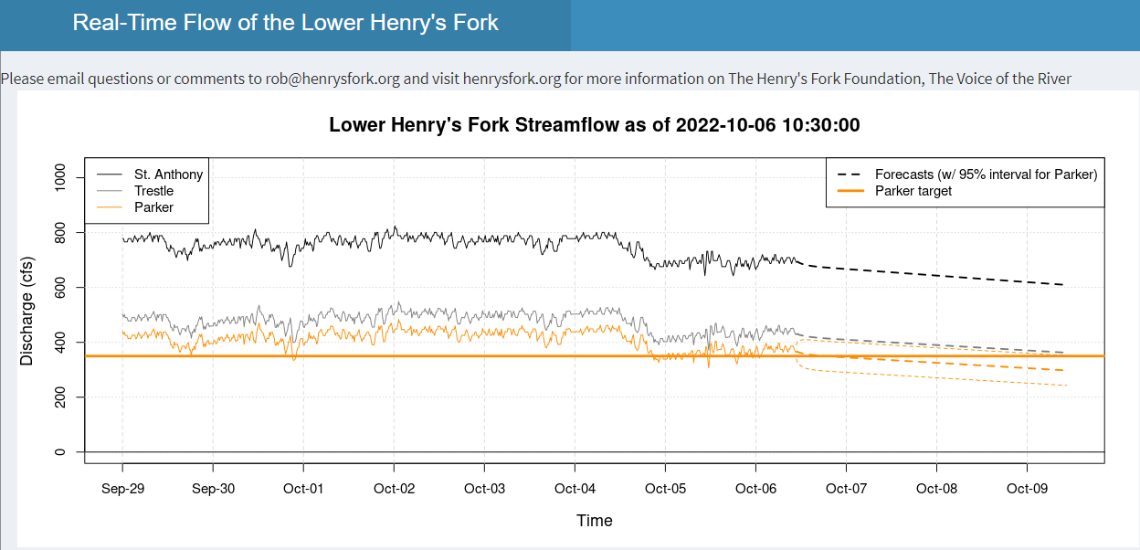 A graph showing streamflow through time (Sep 29 through Oct 9) for three locations on the Henry's Fork (St. Anthony, Trestle, and Parker) relative to the 350 cfs target.