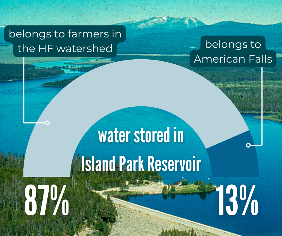 A graph showing that 87% of water stored in Island Park Reservoir belongs to farmers in the Henry's Fork watershed, while the remaining 13% belongs to American Falls water users
