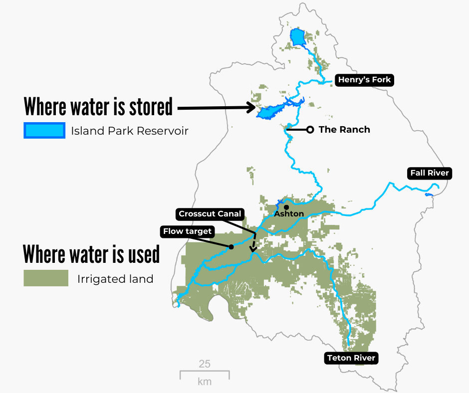 A map of the Henry's Fork watershed highlighting Island Park Reservoir as a storage facility in the headwaters and irrigated land in the lower watershed. Attention is drawn to the Crosscut Canal and flow target locations in the lower watershed.