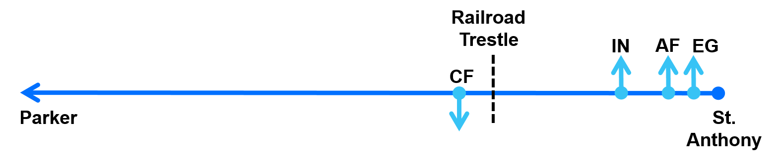 A blue arrow moves from right to left, with St. Anthony marked on the right and Parker on the left. Light blue arrows are placed on the main arrow, pointing out to indicate water being diverted from the river by canals. From right to left those canals are Egin, St. Anthony Union Feeder, Independent Canal, and Consolidated Farmers. There is a dashed line upstream of Consolidated Farmers to note where the Railroad Trestle is.
