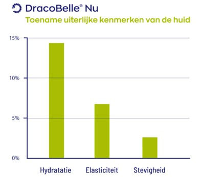 Thumbnail: Staafgrafiek die de afname van sulforafaan in broccoli toont bij koken, stomen en magnetrongebruik.