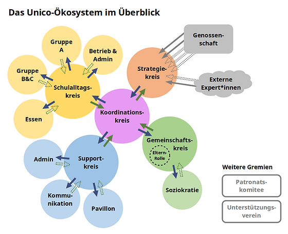 2023-05-unico-oekosystem.png