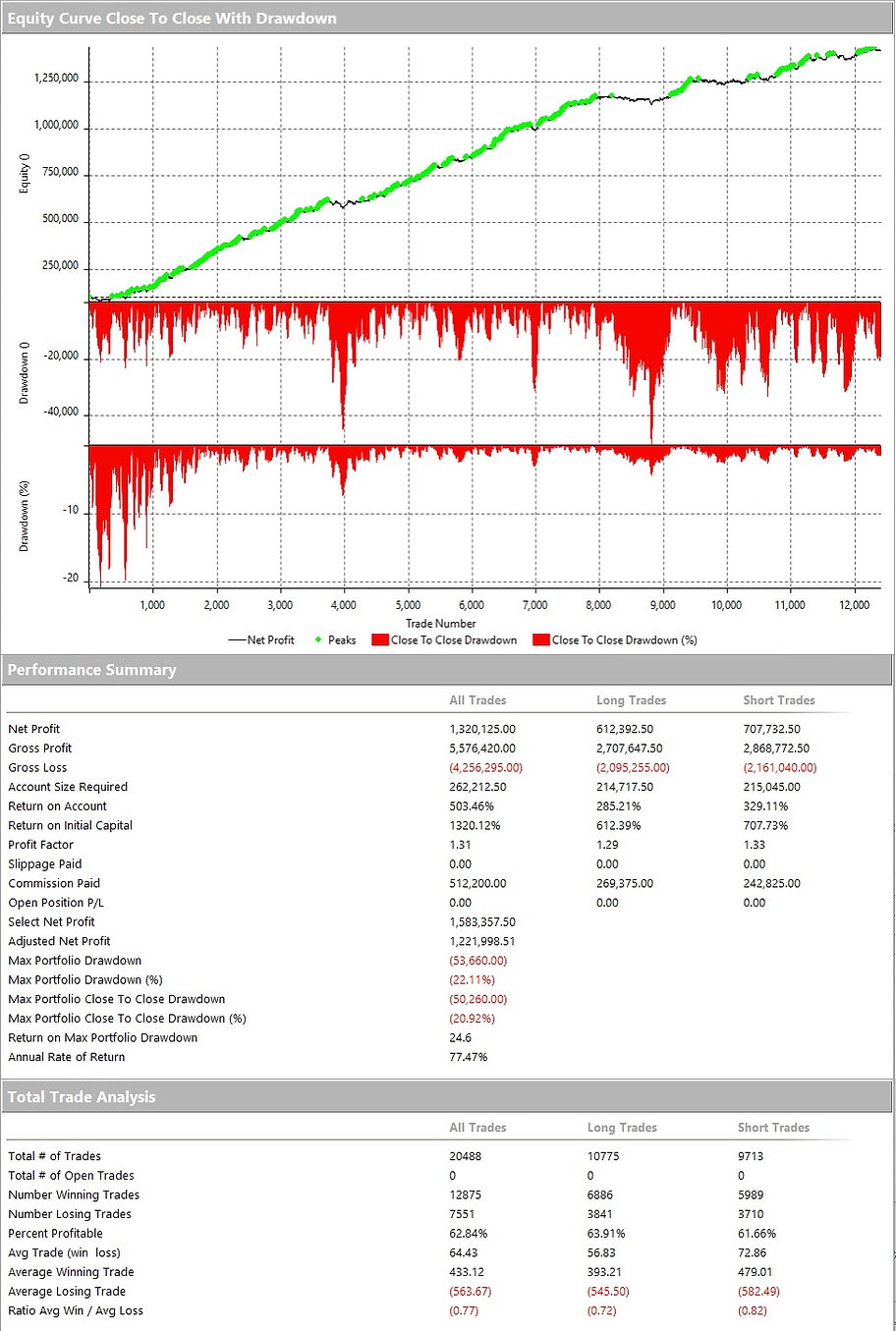 Multicharts performance summary for SR CounterTrend MAX trading systems portfolio
