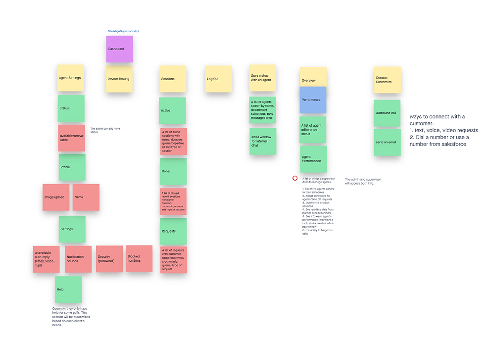 Supervisor Site Map with Feedback