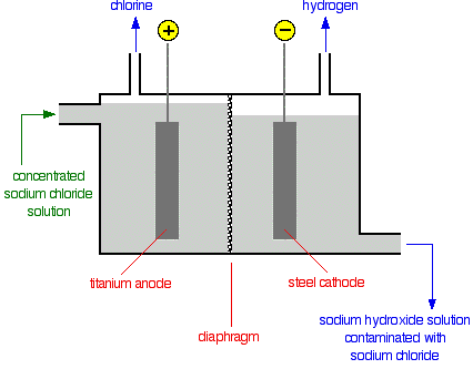 ELECTROLYTIC DIAPHRAGMS