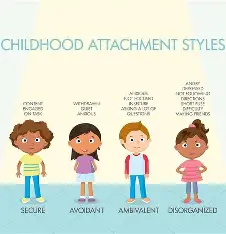 Infographic titled Childhood Attachment Styles shows four cartoon children labeled secure, avoidant, ambivalent, and disorganized.