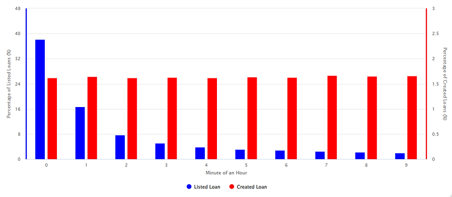 percentage_of_listed_and_created_loan_first_10mins.png