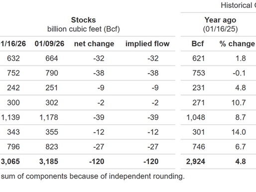 EIA Natural Gas Storage Report – Week Ending January 16, 2026