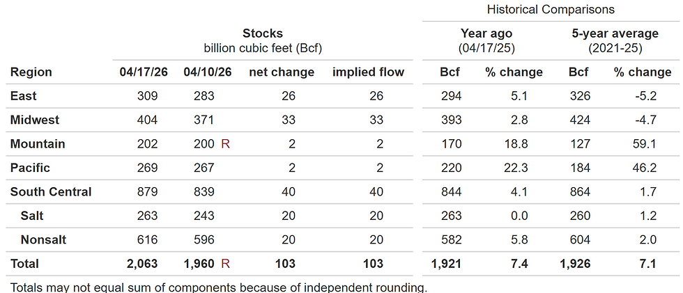 📉EIA Natural Gas Storage Report – Week Ending April 17, 2026