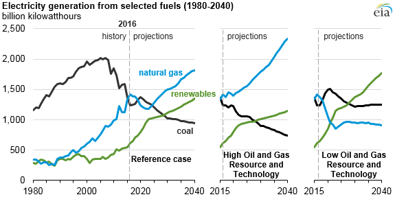 Electricity Generation from selected fuels