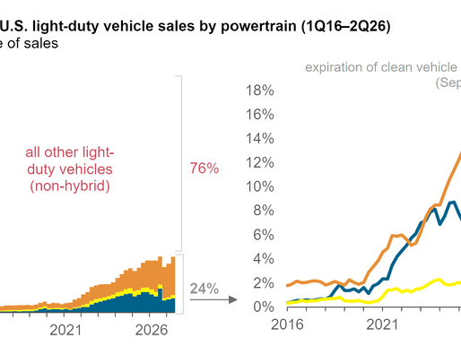 Hybrid Vehicles Surge as BEV Sales Cool: What the Latest EIA Data Means for U.S. Energy Markets