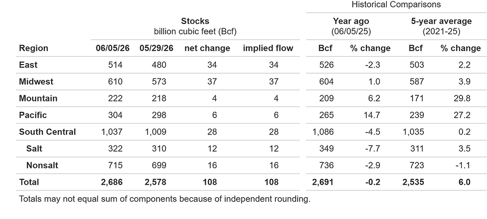📉 EIA Natural Gas Storage Report – Week Ending June 5, 2026