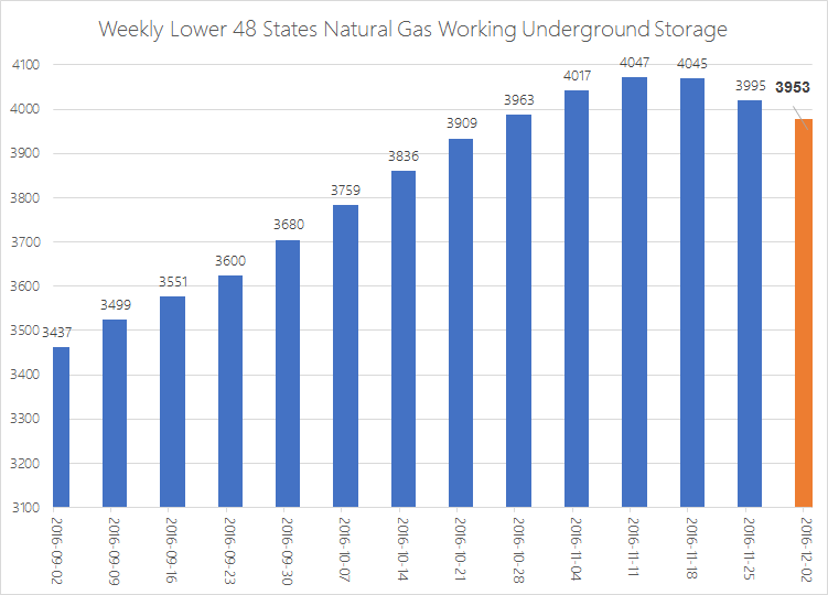 EIA Weekly Natural Gas Storage Report 12-08-16