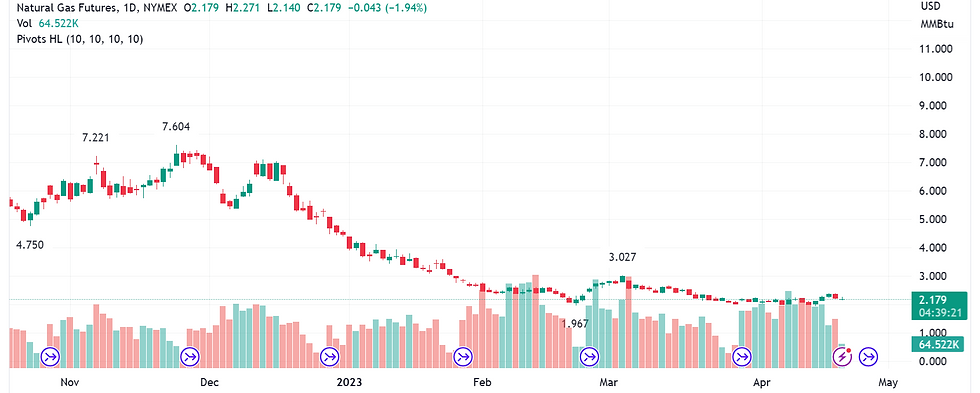 CME Natural Gas Futures 3-15-18