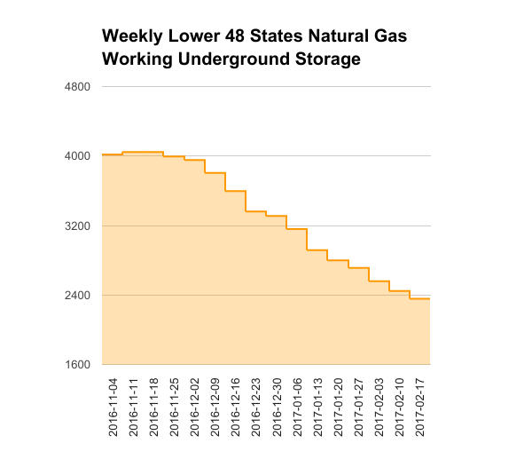 EIA Weekly Natural Gas Storage Report 12-15-16