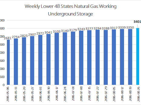 EIA Natural Gas Storage Report 9-01-16