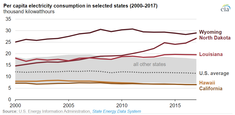 US renewable electricity generation