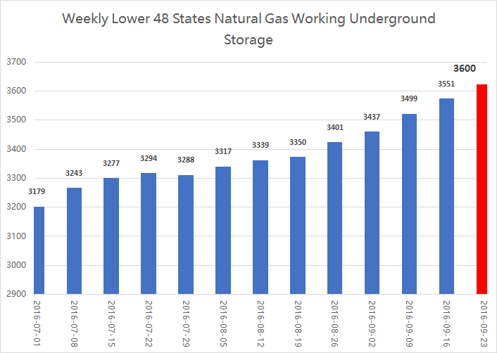 EIA Weekly Natural Gas Storage Report 9-15-16