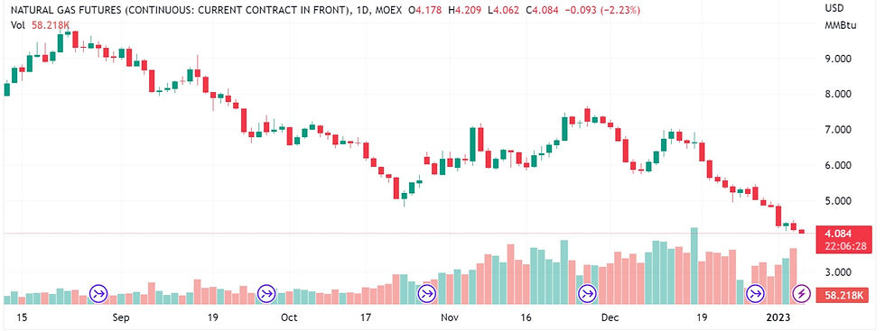 CME Natural Gas Futures 3-15-18