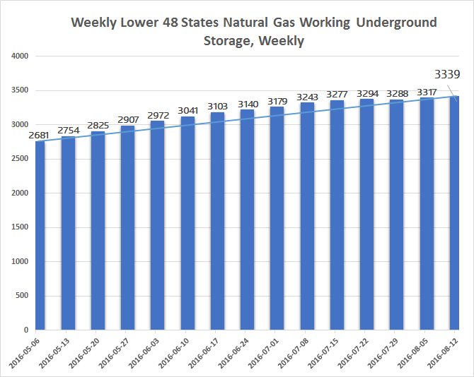 EIA Weekly Natural Gas Storage Report 8-18-16