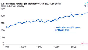 U.S. Natural Gas Production Poised for a Record Year inβ―2026
