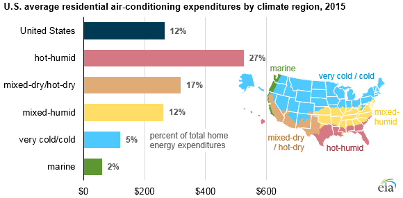 US Avg air conditioning expeditiures