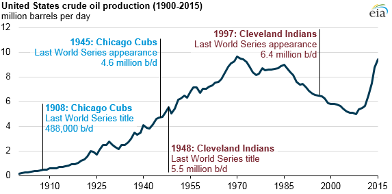 US crude oil production 1900-2015