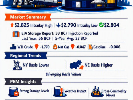 ⚡Natural Gas MarketWatch — August 13, 2026: Mid‑Week Strength and Strategic Outlook