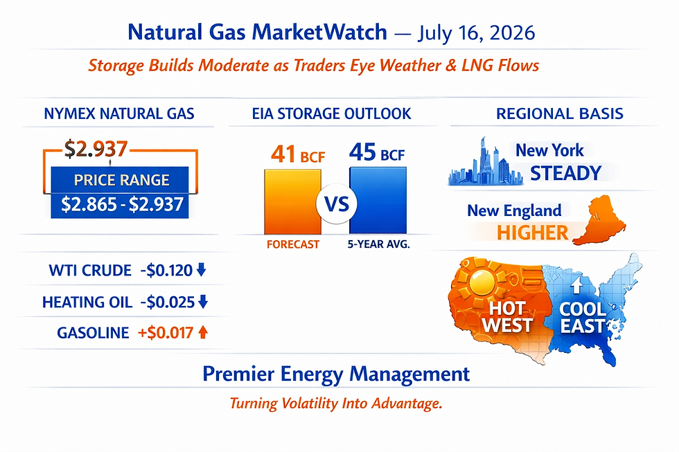 🔹 Natural Gas MarketWatch — July 16, 2026 Storage Builds Moderate as Traders Eye Weather and LNG Flows