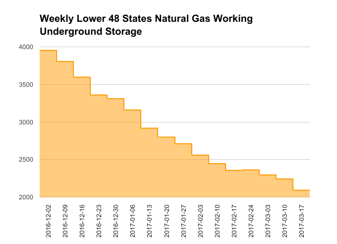 EIA Weekly Natural Gas Storage Report 12-15-16