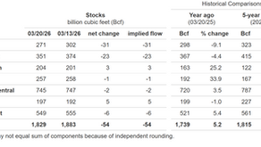 📉 EIA Natural Gas Storage Report – Week Ending March 20, 2026