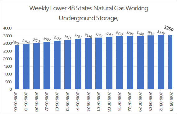 EIA Weekly Natural Gas Storage Report 8-25-16