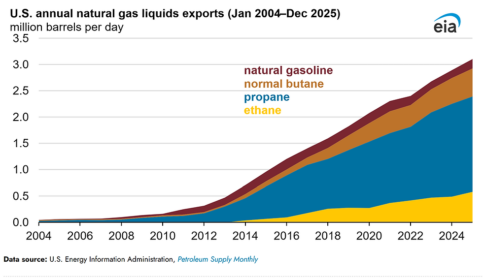 U.S. NGL Exports Hit Record Highs in 2025 — What’s Driving the Surge?