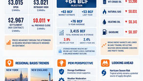 ⚡Natural Gas MarketWatch — October 2, 2026: October Opens with Softer Pricing but Strong Winter Market Fundamentals
