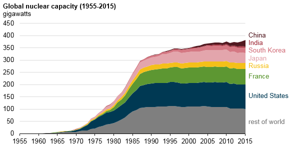 Global nuclear capacity 1955-2015