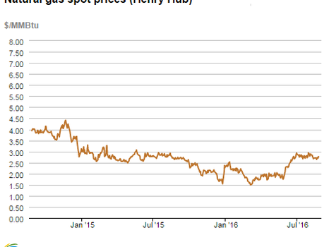 Natural Gas Weekly Update