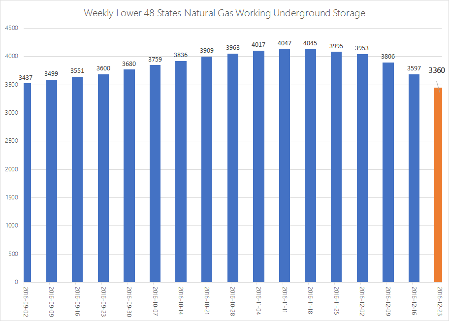 EIA Weekly Natural Gas Storage Report 12-15-16