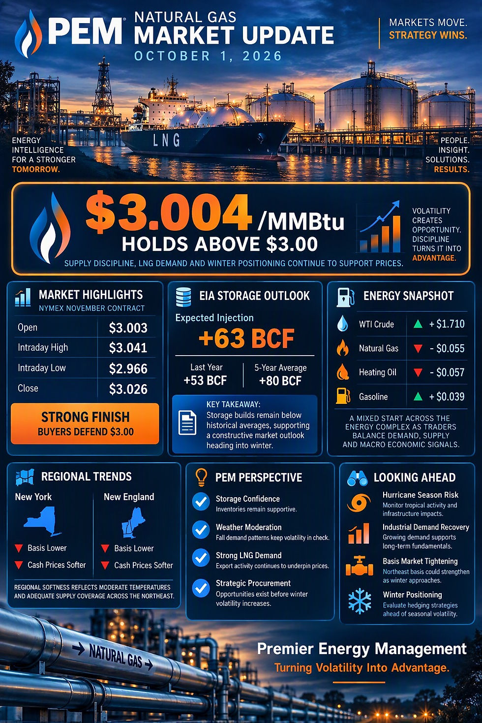 ⚡Natural Gas MarketWatch — October 1, 2026: October Begins with Resilient Price Action and Strong Winter Market Signals