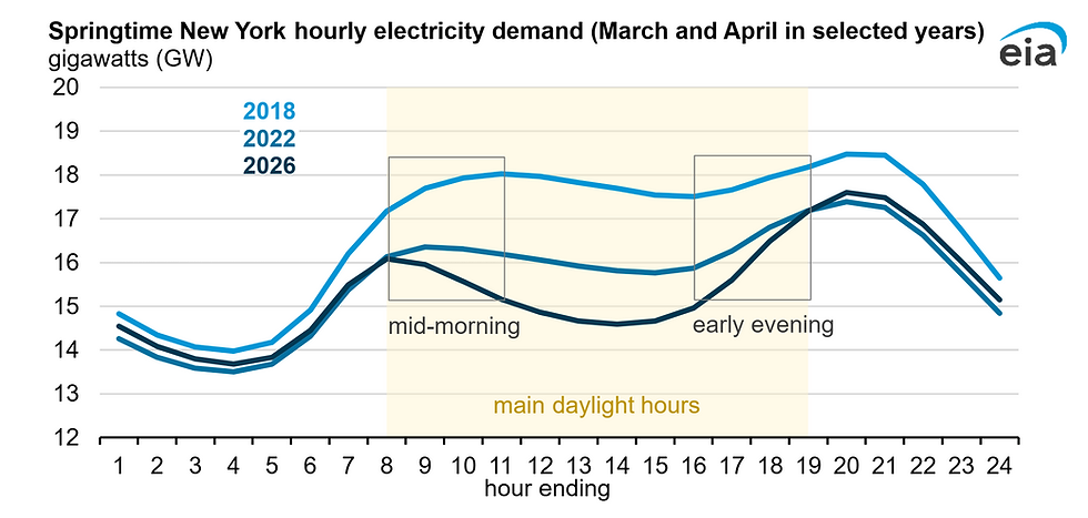 🔹 Solar Surge Reshapes Midday Power Demand in New York ISO