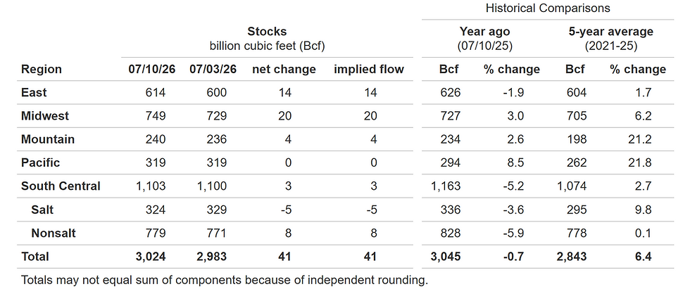 📉 EIA Natural Gas Storage Report – Week Ending July 10, 2026