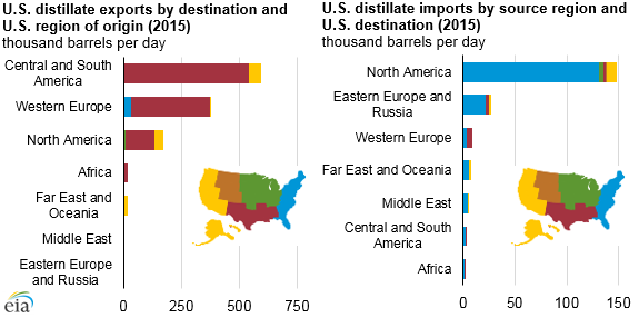 US Distillate exports by destination and US region of Orgin 2015