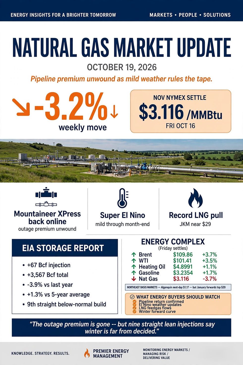 ⚡Natural Gas MarketWatch — October 19, 2026: Pipeline Premium Unwinds as Mild Weather Rules the Tape