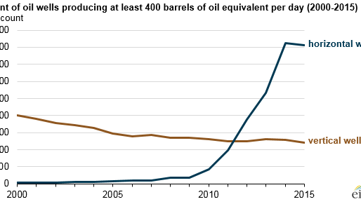 Oil wells drilled horizontally are among the highest-producing wells