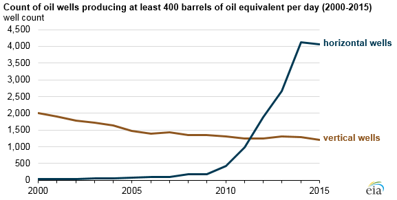 Count of oil wells producing 400 barrels 2000-2015