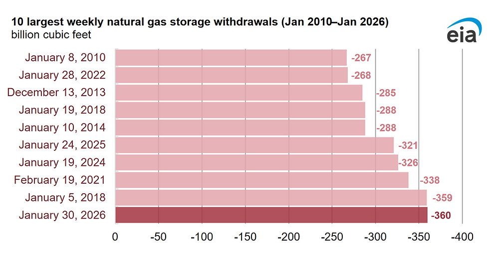Record Natural Gas Withdrawals Highlight the Fragility of Winter Supply