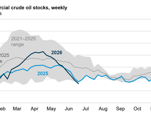 U.S. Crude Inventories Decline as Refinery Runs Stay Strong