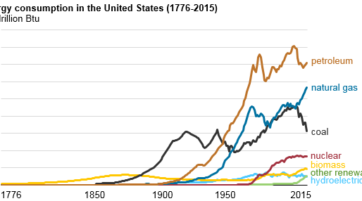 Fossil fuels still dominate U.S. energy consumption despite recent market share decline