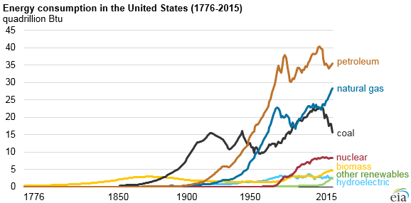 Energy consumption in the US - 2015