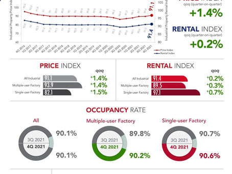 4th Quarter 2021 Industrial property outlook