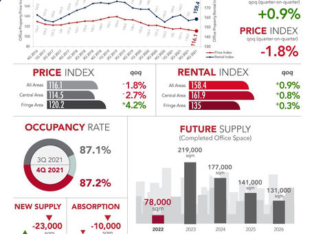 4th Quarter 2021 Office outlook